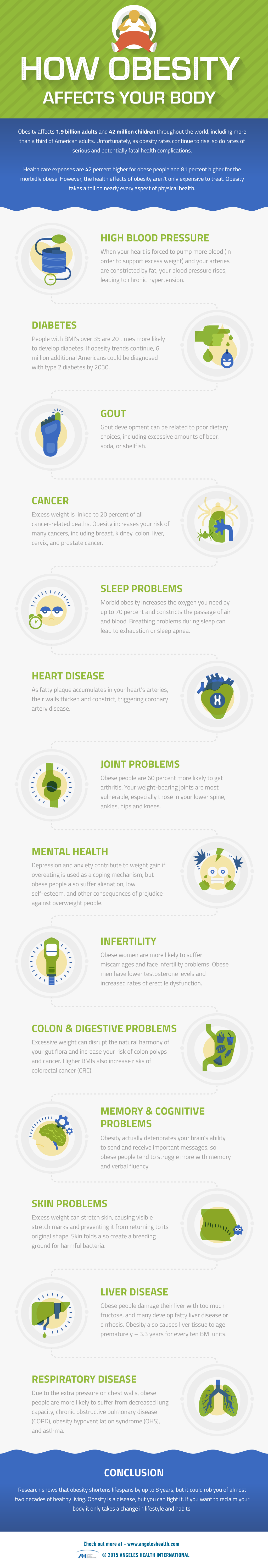 Obesity Prevention: 13 Effects of Obesity on Our Bodies {Infographic ...